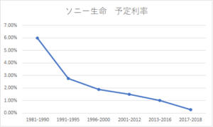 ソニー生命予定利率　推移